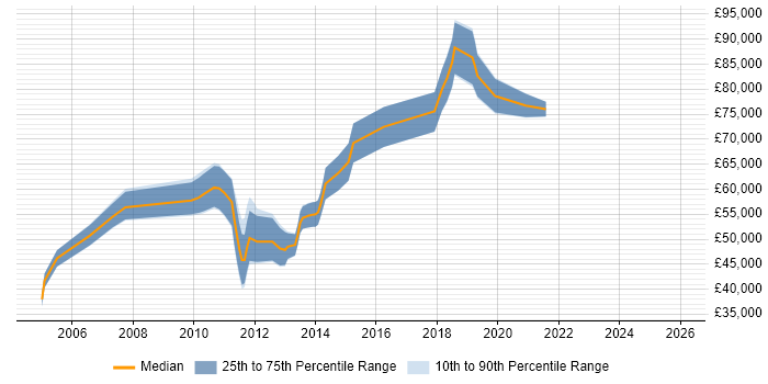 Salary distribution trend for jobs in Bracknell citing Technology Roadmap