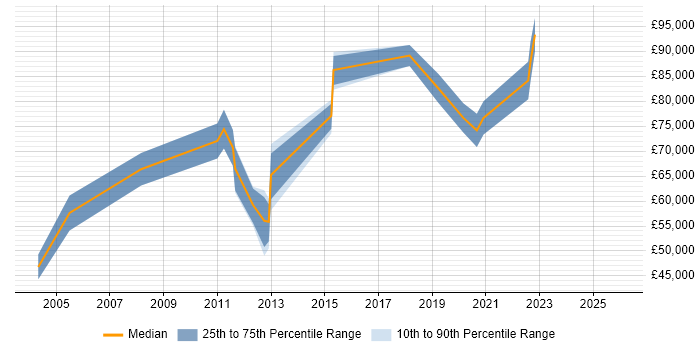 Salary distribution trend for jobs in Bracknell citing Technology Strategy