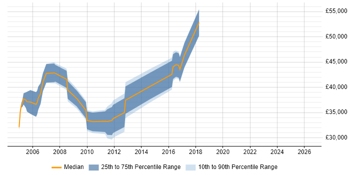 Salary distribution trend for Telecoms Engineer job vacancies in Bracknell