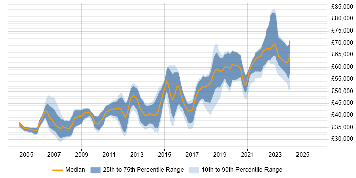 Salary distribution trend for jobs in Bracknell citing Test Automation