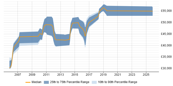 Salary distribution trend for jobs in Bracknell citing Test Management