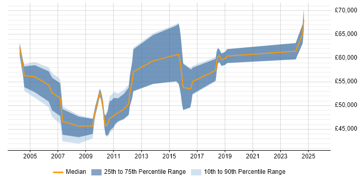 Salary distribution trend for Test Manager job vacancies in Bracknell Salary distribution trend for Test Manager job vacancies in Bracknell