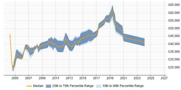 Salary distribution trend for jobs in Bracknell citing Test Scripting