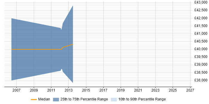 Salary distribution trend for Test Specialist job vacancies in Bracknell