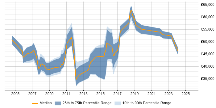 Salary distribution trend for jobs in Bracknell citing Test Strategy Salary distribution trend for jobs in Bracknell citing Test Strategy