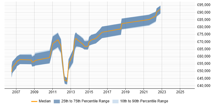 Salary distribution trend for jobs in Bracknell citing Thought Leadership