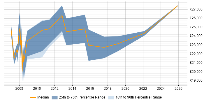 Salary distribution trend for Trainee job vacancies in Bracknell