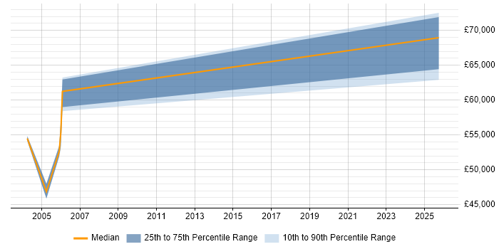 Salary distribution trend for Training Manager job vacancies in Bracknell