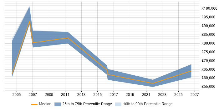 Salary distribution trend for Transformation Manager job vacancies in Bracknell