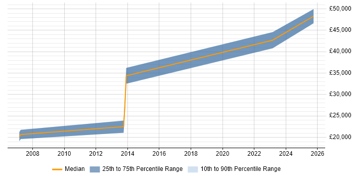 Salary distribution trend for jobs in Bracknell citing Trend Micro Salary distribution trend for jobs in Bracknell citing Trend Micro
