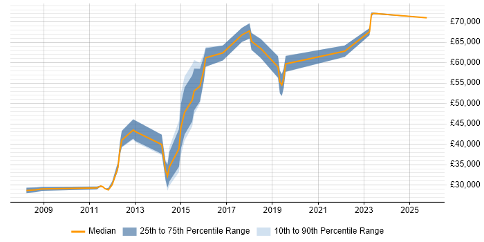Salary distribution trend for jobs in Bracknell citing Ubuntu