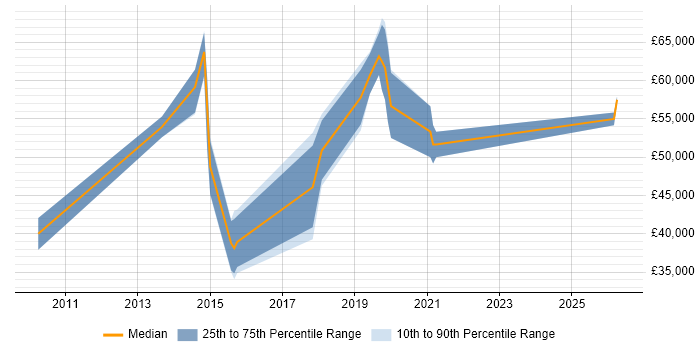 Salary distribution trend for UI Designer job vacancies in Bracknell