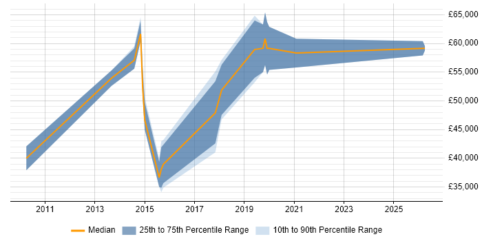 Salary distribution trend for UI/UX Designer job vacancies in Bracknell