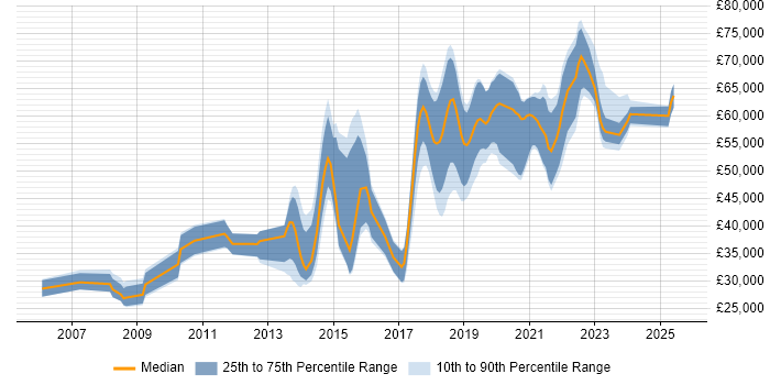 Salary distribution trend for jobs in Bracknell citing User Experience