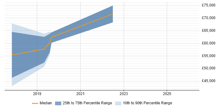 Salary distribution trend for jobs in Bracknell citing User Research