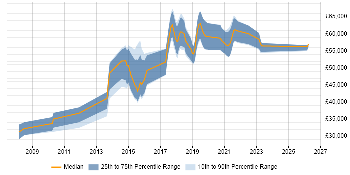 Salary distribution trend for jobs in Bracknell citing UX Design