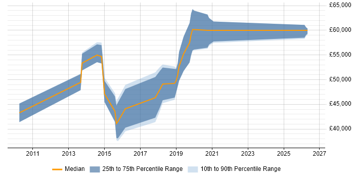 Salary distribution trend for UX Designer job vacancies in Bracknell