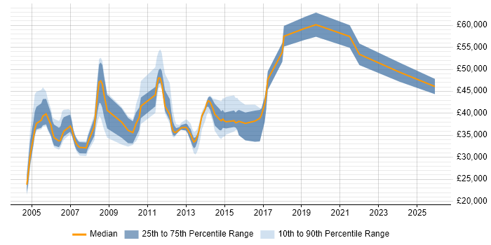 Salary distribution trend for jobs in Bracknell citing Validation