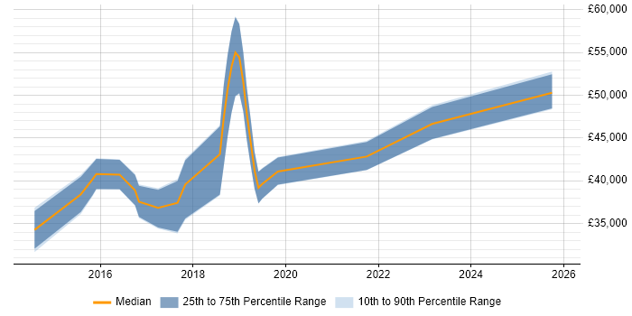 Salary distribution trend for jobs in Bracknell citing Veeam