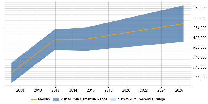 Salary distribution trend for jobs in Bracknell citing Verification and Validation