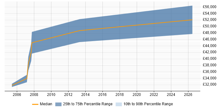 Salary distribution trend for jobs in Bracknell citing VHDL