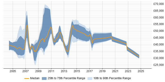 Salary distribution trend for jobs in Bracknell citing VoIP