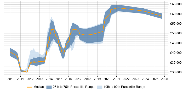 Salary distribution trend for jobs in Bracknell citing vSphere Salary distribution trend for jobs in Bracknell citing vSphere