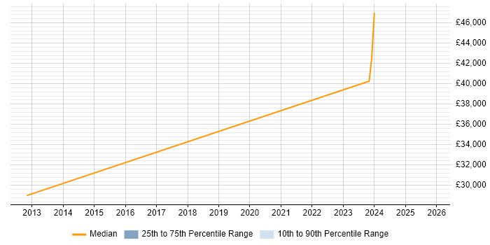 Salary distribution trend for jobs in Bracknell citing Vulnerability Remediation