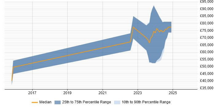 Salary distribution trend for jobs in Bracknell citing WCAG