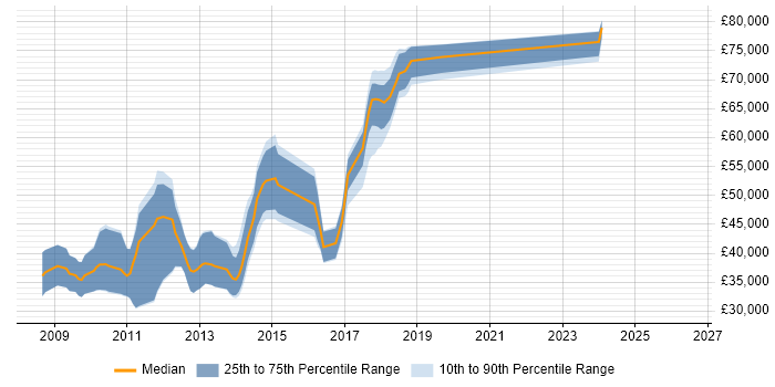 Salary distribution trend for jobs in Bracknell citing WCF