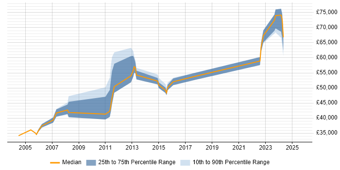 Salary distribution trend for jobs in Bracknell citing Web Conferencing