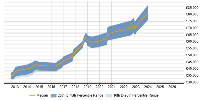Salary distribution trend for jobs in Bracknell citing WebDriver