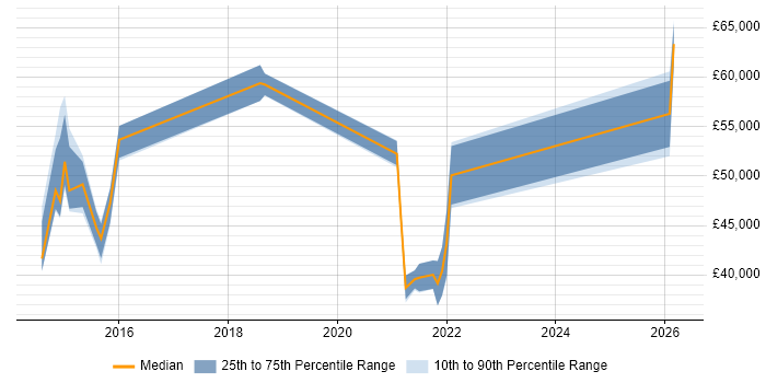 Salary distribution trend for jobs in Bracknell citing Wireshark