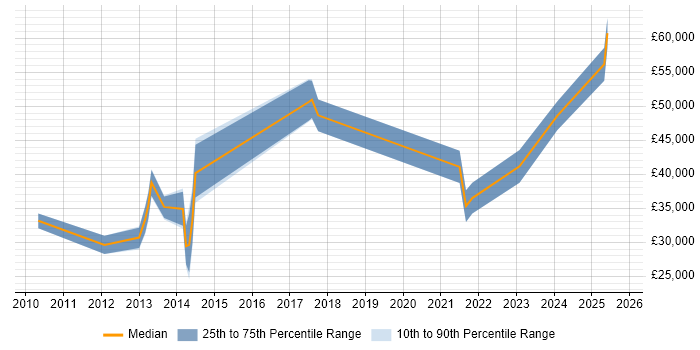Salary distribution trend for jobs in Bracknell citing WordPress