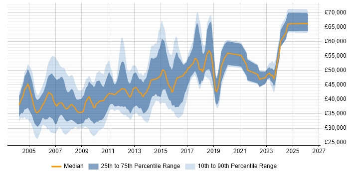 Salary distribution trend for jobs in Bracknell citing XML