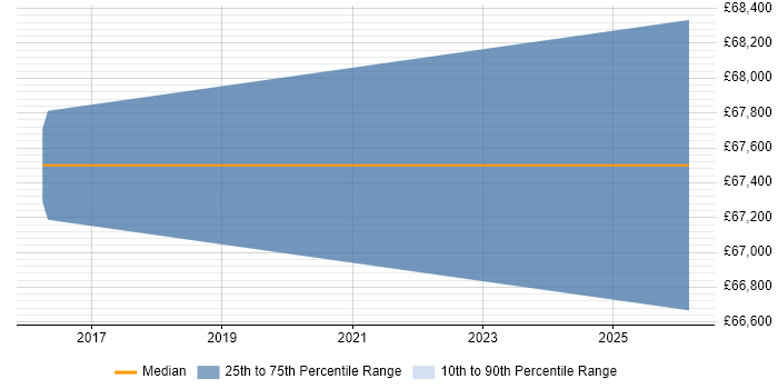 Salary distribution trend for jobs in Bracknell citing XMPP