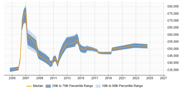 Salary distribution trend for jobs in Berkshire citing Brand Management