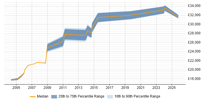Salary distribution trend for Break Fix Engineer job vacancies in Berkshire