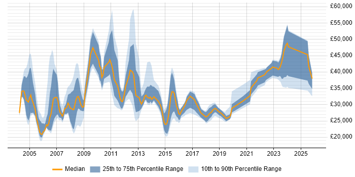 Salary distribution trend for jobs in Berkshire citing Break/Fix