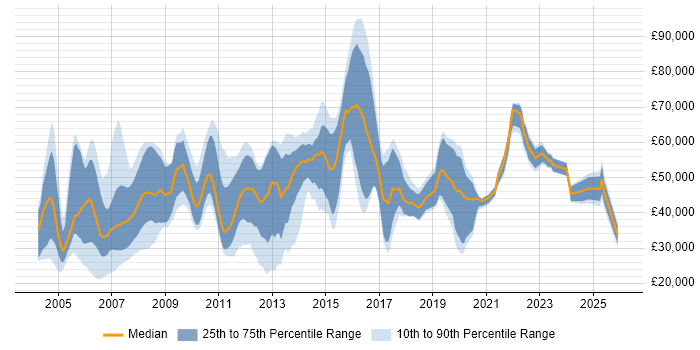 Salary distribution trend for jobs in Berkshire citing Broadband
