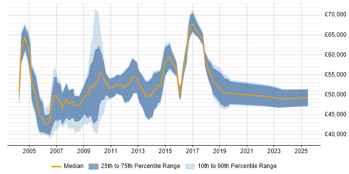 Salary distribution trend for jobs in Berkshire citing Budget Control
