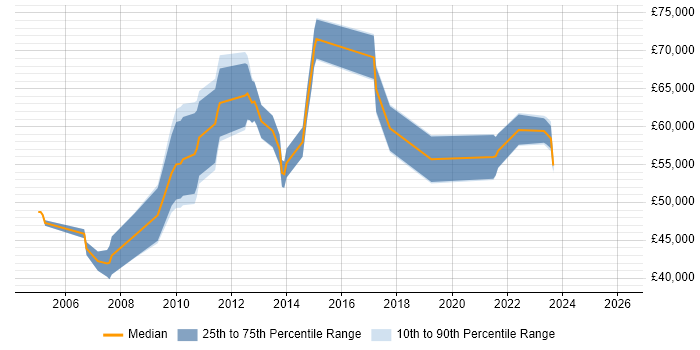 Salary distribution trend for jobs in Berkshire citing Budgeting and Resource Allocation