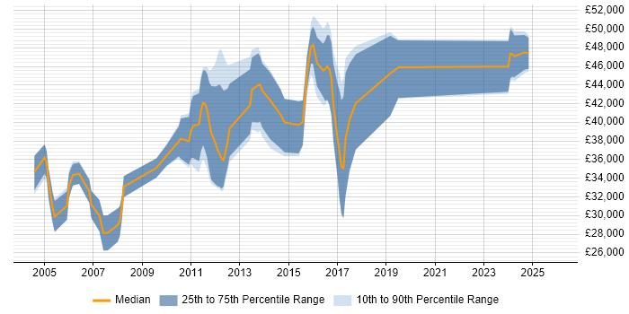 Salary distribution trend for jobs in Berkshire citing Bugzilla