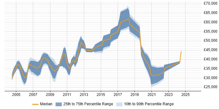 Salary distribution trend for Build Engineer job vacancies in Berkshire
