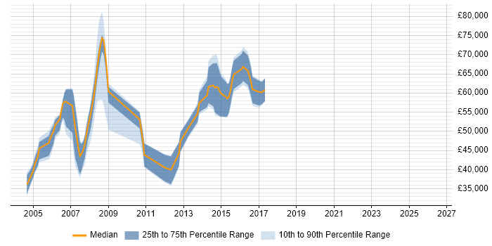 Salary distribution trend for Build Manager job vacancies in Berkshire