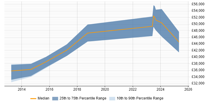 Salary distribution trend for jobs in Berkshire citing Building Information Modelling Salary distribution trend for jobs in Berkshire citing Building Information Modelling