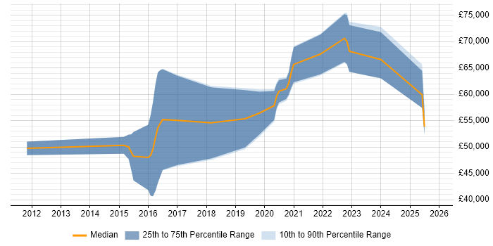 Salary distribution trend for jobs in Berkshire citing Burp Suite