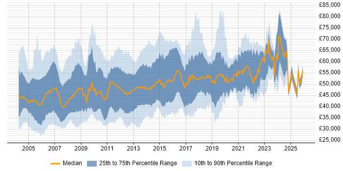 Salary distribution trend for jobs in Berkshire citing Business Analysis
