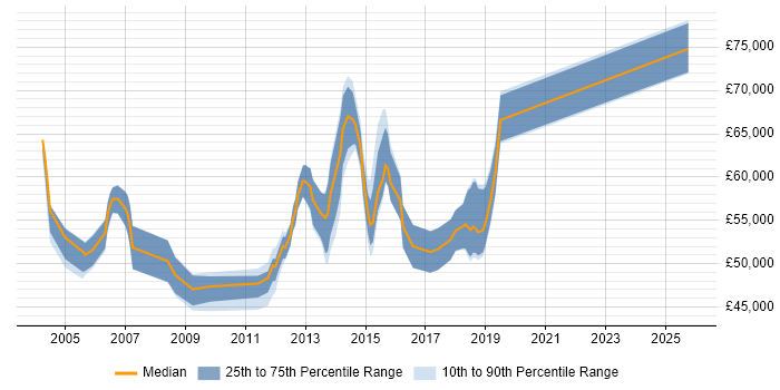Salary distribution trend for Business Change Project Manager job vacancies in Berkshire