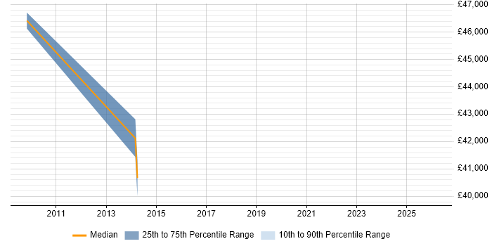 Salary distribution trend for Business Continuity Analyst job vacancies in Berkshire